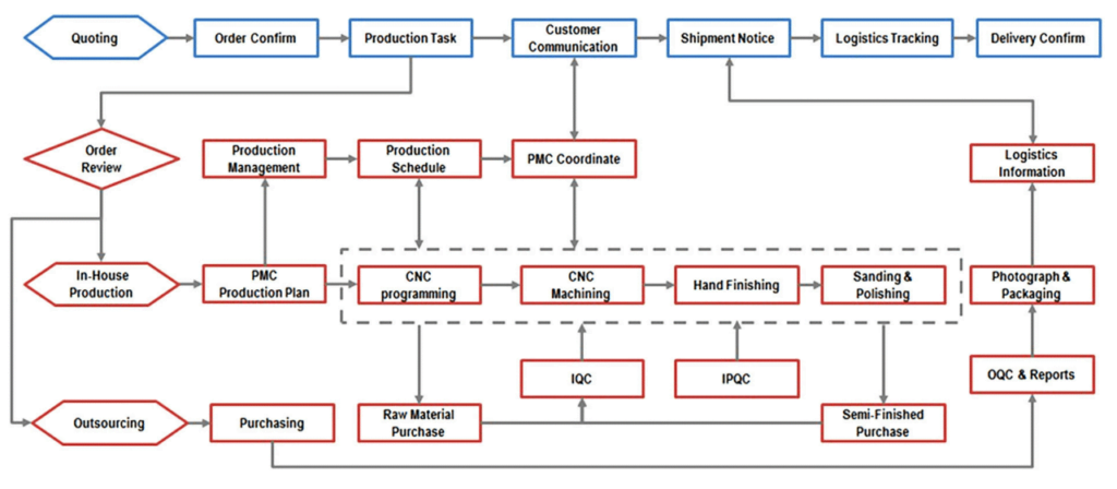 production flow chart