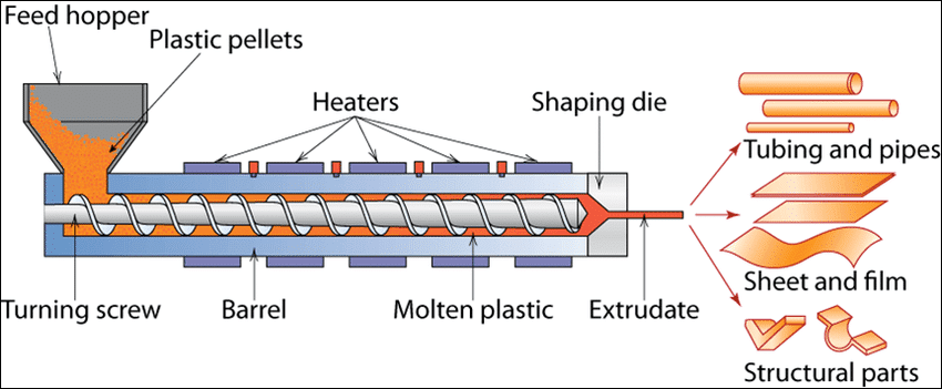 Extrude plastic process
