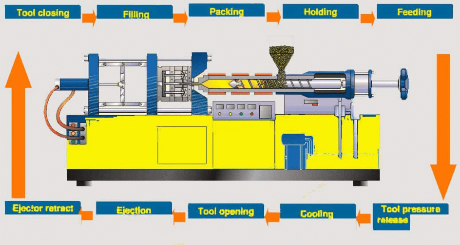 Injection molding plastic