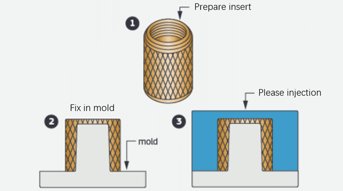 Insert molding Steps